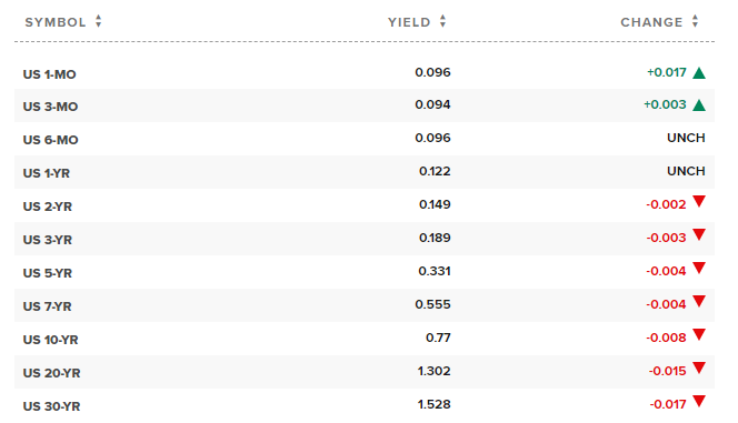 美债收益率脱离“过山车”行情 市场对美联储声明反应平淡