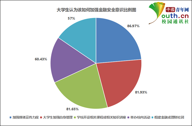 大学生金融安全调查：近七成遇到过信息泄露