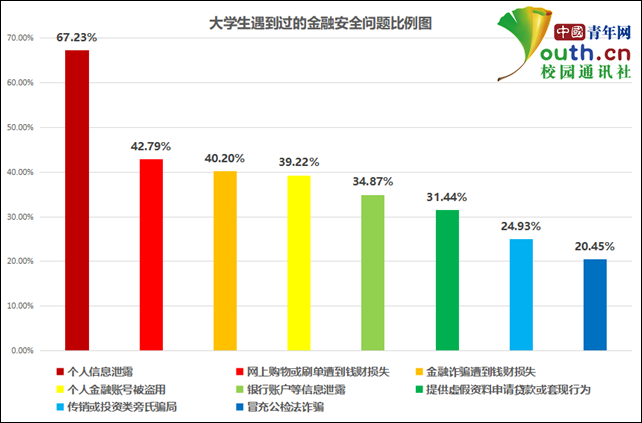 图为大学生遇到过的金融安全问题比例图。中国青年网记者 李华锡 制图