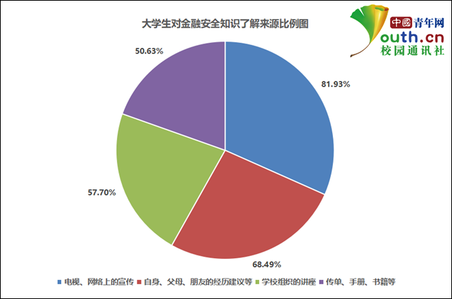 大学生金融安全调查：近七成遇到过信息泄露