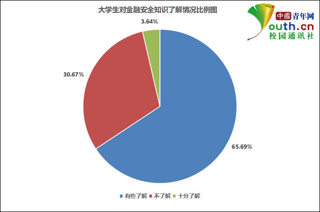 大学生金融安全调查：近七成遇到过信息泄露