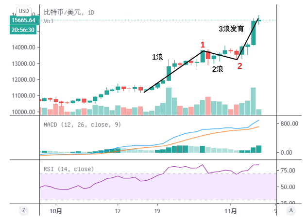 技术分析 OKEx Research供图