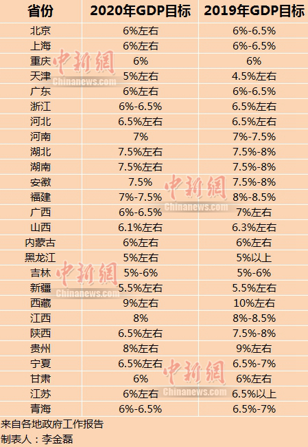  部分省份2020年GDP增长预期目标。