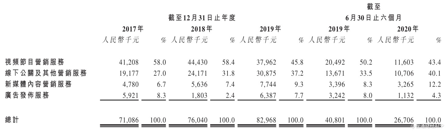 由此，公司整体业绩主要由视频节目营销、线下公关及其他营销两项业务表现决定。