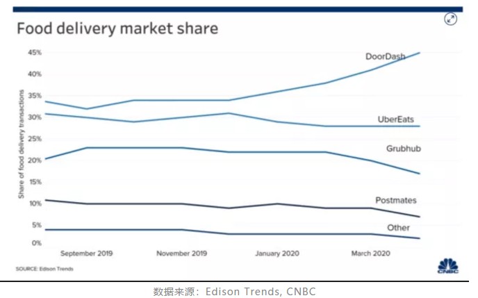 5年前的u201c中国外卖大战u201d，正在美国重演市场份额_新浪财经_新浪网