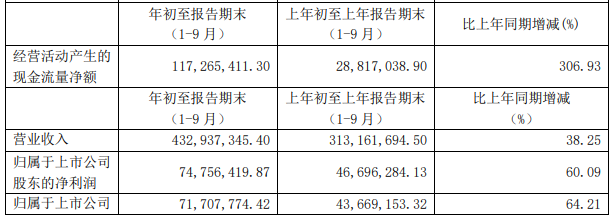 美迪西跌近12% 一周前西南证券华西证券发研报唱多