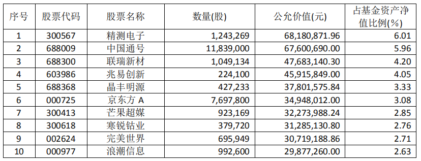 博时广发科创基金加仓灵活配置 财通科创主题基金无科创板股