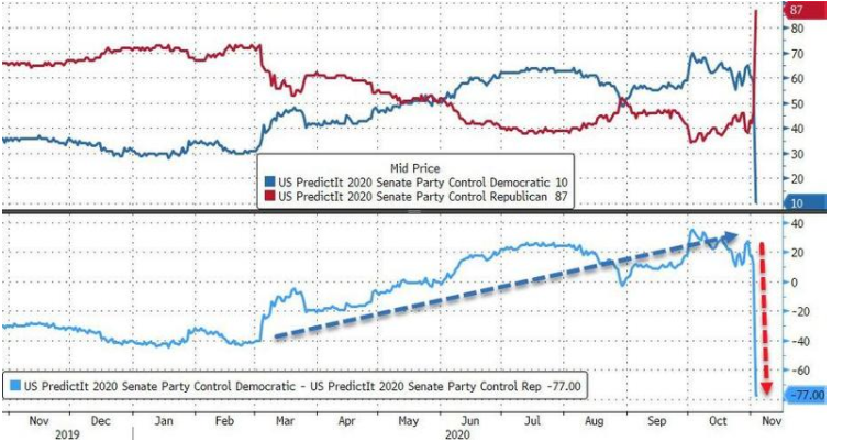 “蓝潮”预期消退 美联储又要独挑经济重担了？