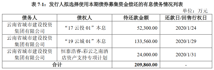 云南城投集团：拟发行20亿元公司债券 票面利率区间4.9%