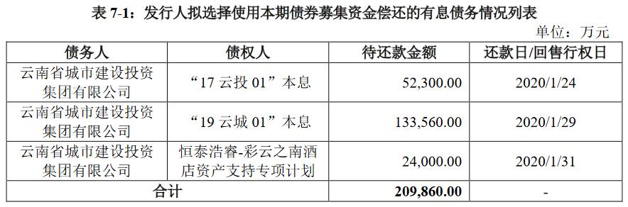 云南城投集团：拟发行20亿元公司债券 票面利率区间4.9%-5.9%