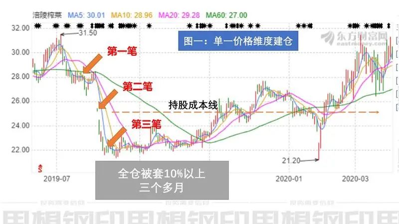 一半的精力都花在这里了，这半年到底哪些投资经验最受欢迎？