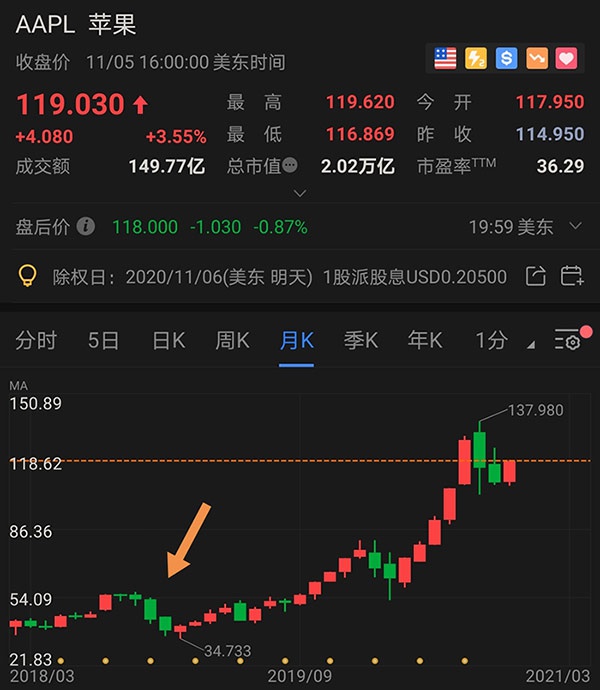  2018年11、12月，苹果股价下跌近30%（月K线）