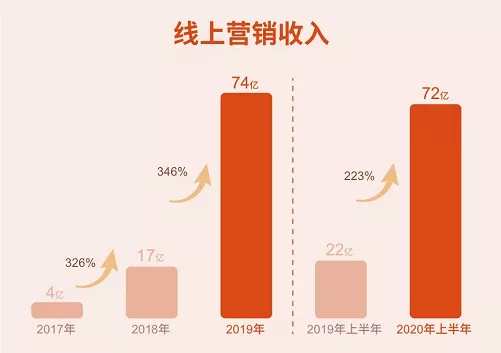 快手2019年线上营销收入未过百亿
