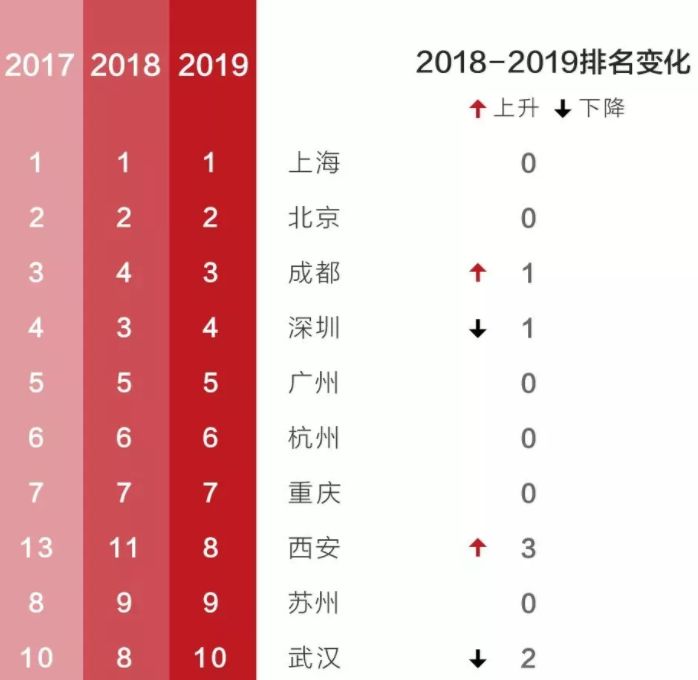 年度黑马！西安首次挺进前十！今年近20个购物中心将开业！