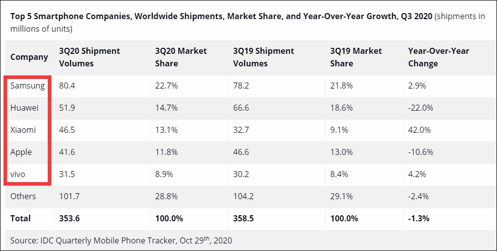  三季度全球手机市场出货数据  图片来源：IDC咨询