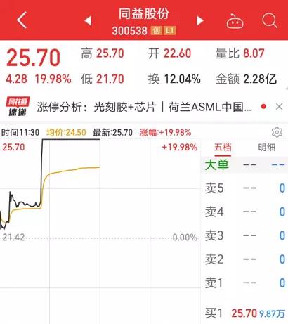 全球光刻机巨头放话出口中国有戏 光刻机龙头10万手封死涨停