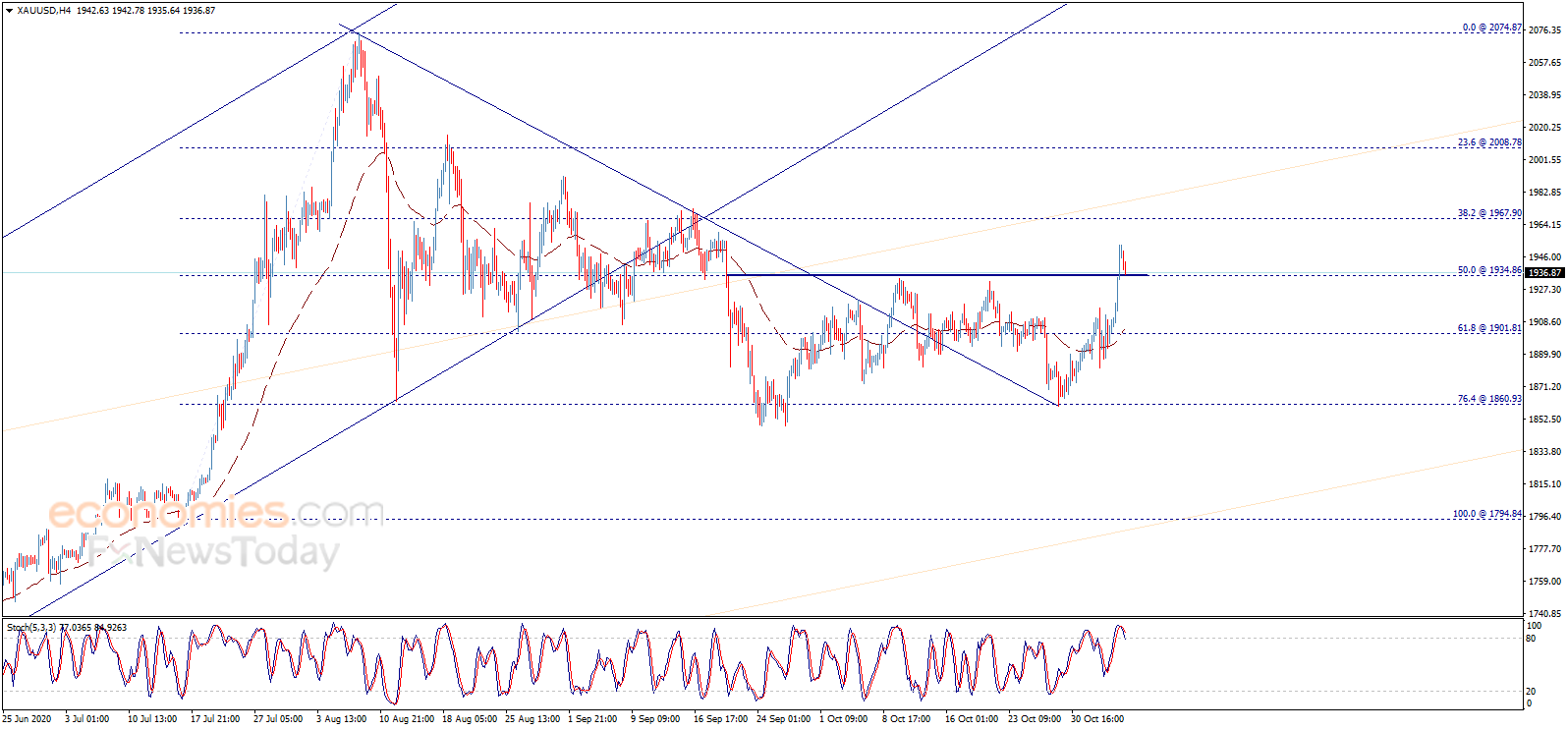 （现货黄金4小时图来源：Economies.com）