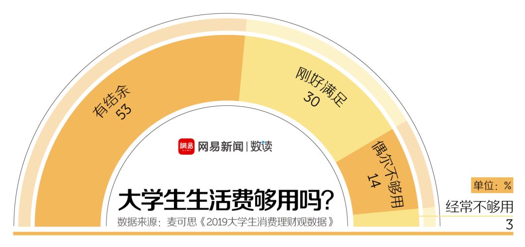 大学生月均开销多少_揭秘3500元如何覆盖90%刚需