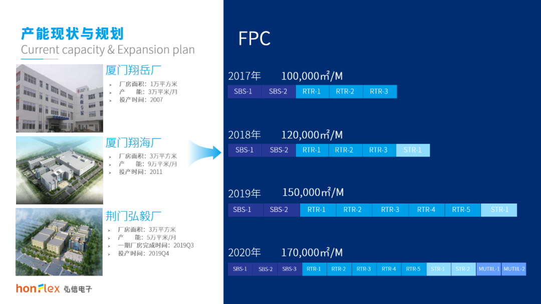 弘信电子FPC产能规划图 图片来源：企业供图
