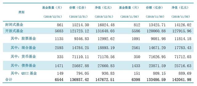 公募基金规模创新高 股债混基增长均超千亿