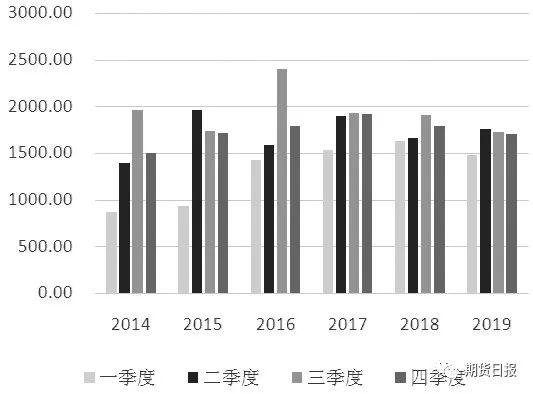 图为国内豆粕月度表观消费量