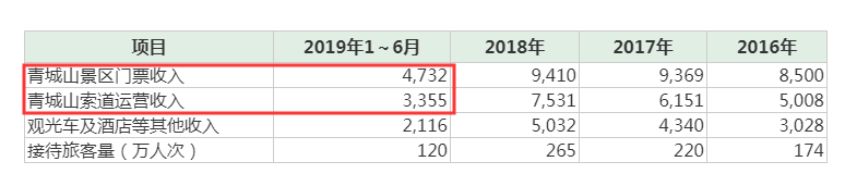  门票和索道运营收入情况