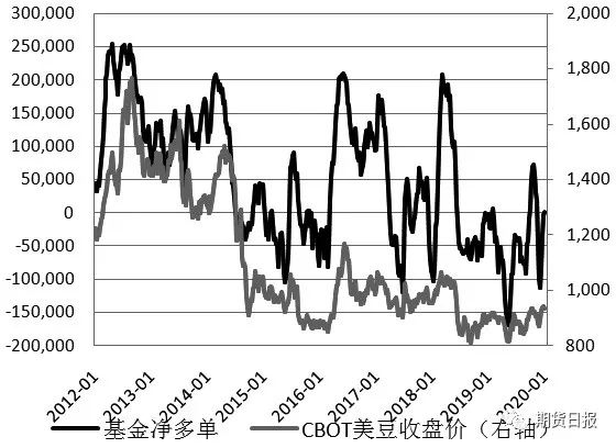 图为CBOT大豆期货期权基金持仓与价格走势