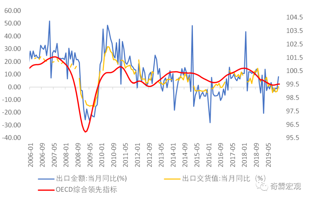 贸易分析：海外消费比生产恢复得更快 中国出口增速依然有支撑