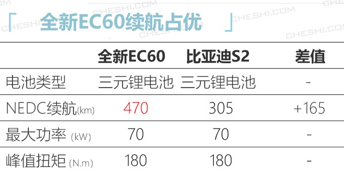 野马全新SUV今年上 老款比比亚迪S2贵7万多 新款多少钱你会买