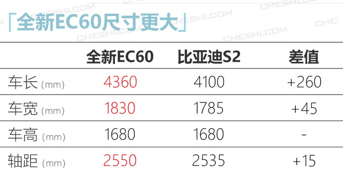 野马全新SUV今年上 老款比比亚迪S2贵7万多 新款多少钱你会买