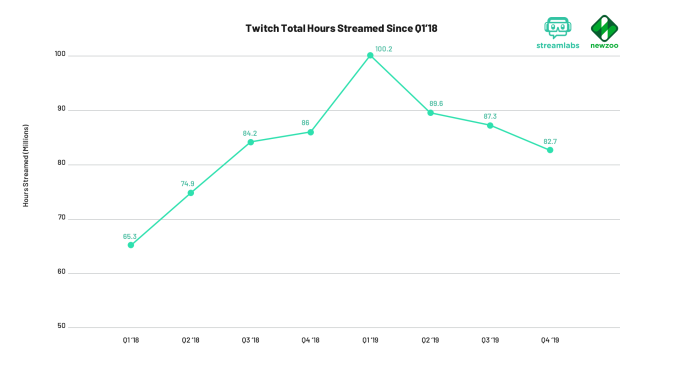 （Twitch 总观看时长）