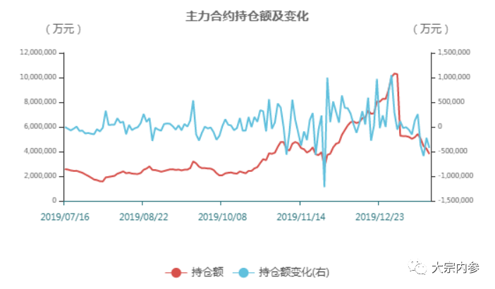 棕榈油主力合约持仓变化     资料来源：WIND