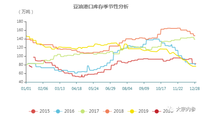 港口豆油库存    资料来源：WIND