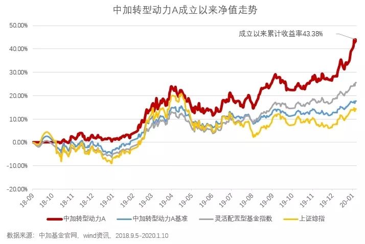 权益基金开门红，今年这只涨幅同类前6%