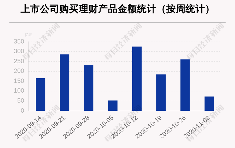 本周80家A股公司购买72.14亿元理财产品 欧派家居买入最多