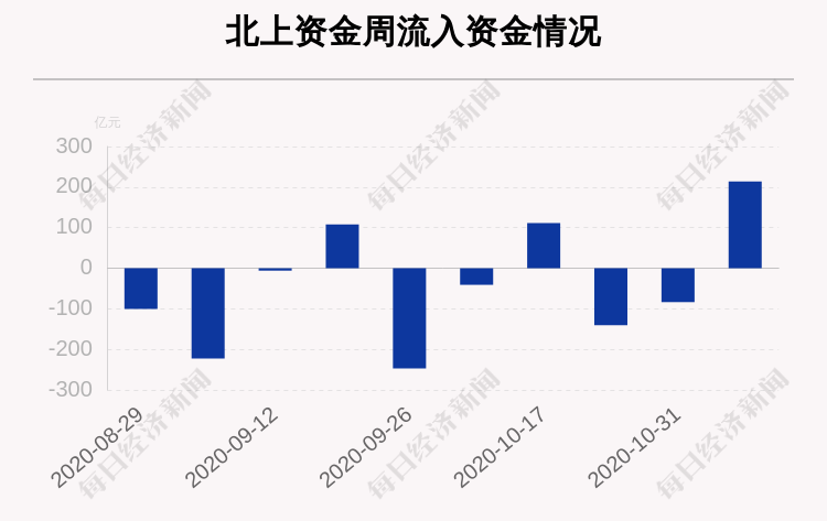 一周沪深股通动向曝光：这30只个股净买入最多（附名单）
