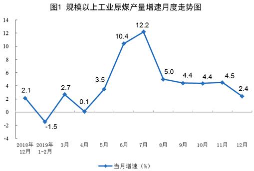 12月份，煤炭进口量同比下降72.9%。2019年进口煤炭3.0亿吨，比上年增长6.3%。