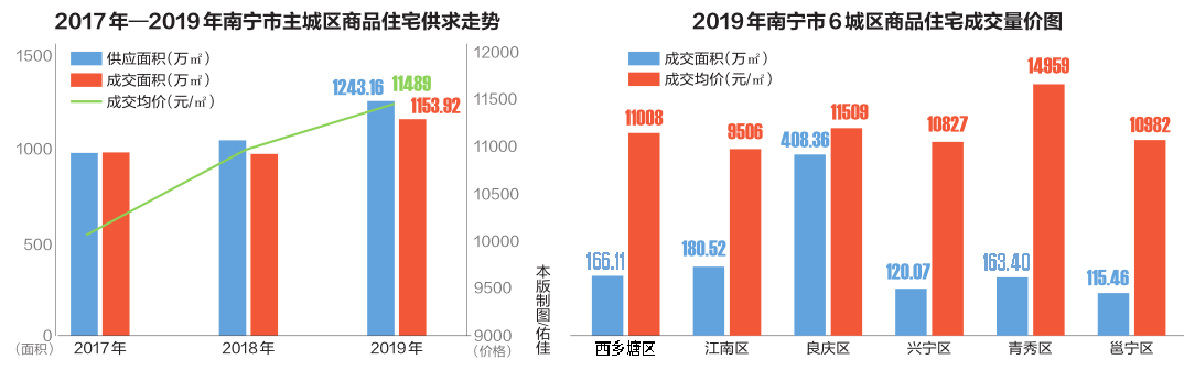 2019年南宁楼市大数据发布 商品房商品住宅均创供求双千万量级