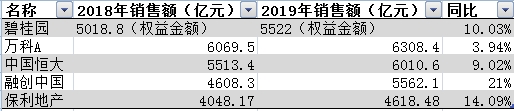 前五强房企2019年销售情况一览表数据来源：企业公告