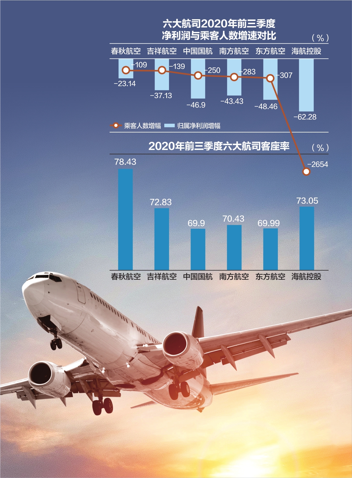 空港企业前3季亏超400亿 6大航司流失旅客1.8亿人次