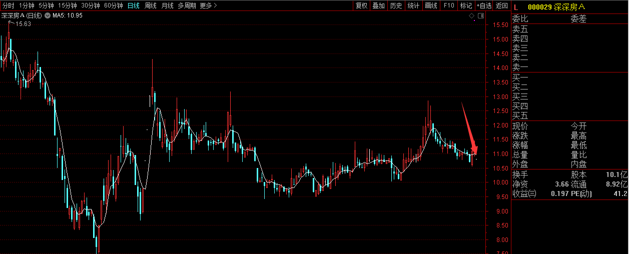 深深房A终止筹划重大资产重组事项：7.6万股东苦等4年 周一复牌