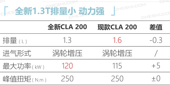 或27万起售 奔驰全新CLA最快下月上市