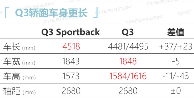 预计4月上市 29万起售 奥迪Q3轿跑SUV量产下线