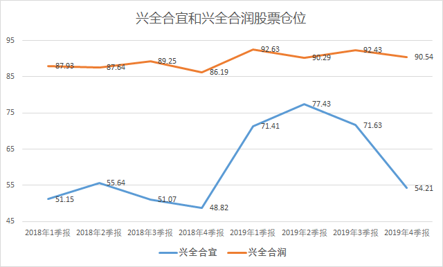 兴全合宜大幅减仓:抛茅台卖格力 4季度捕捉1只大牛股