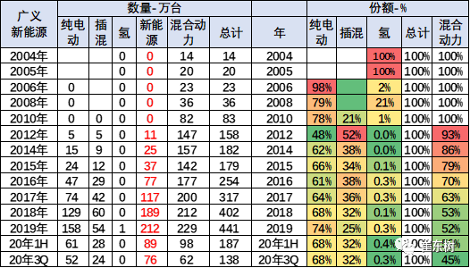 2020年世界新能源车走势前低后高 4季度增量潜力巨大