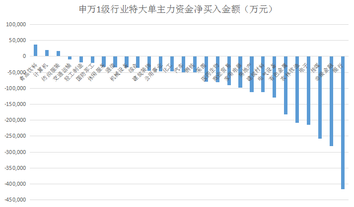 ▲本周申万1级行业特大单主力资金净买入排名