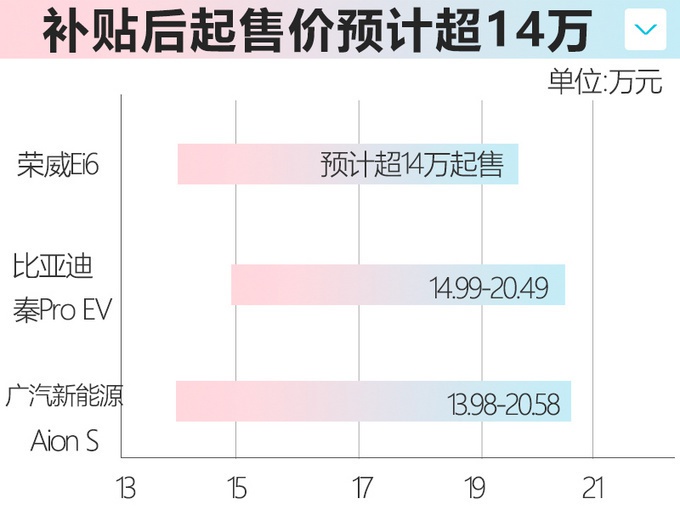 上汽推全新纯电轿车，尺寸更大，造型很别致，14万你买吗？