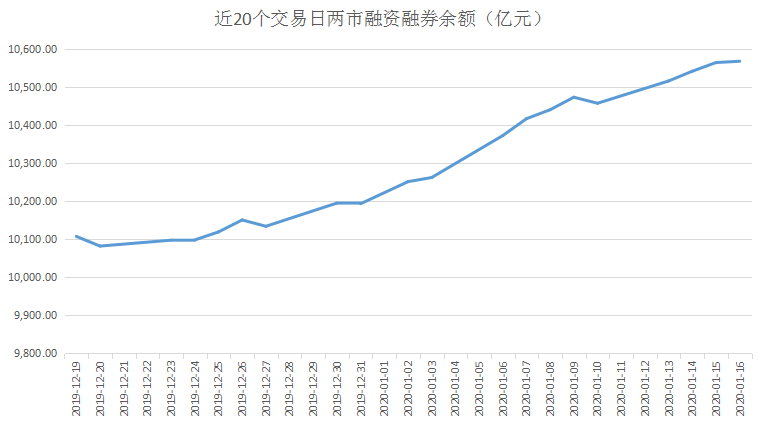 ▲近20个交易日两市融资融券余额变动