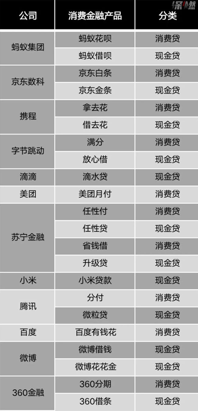 头部互联网公司的消费金融产品 资源来源 / 公司官网、媒体报道 制图 / 深燃