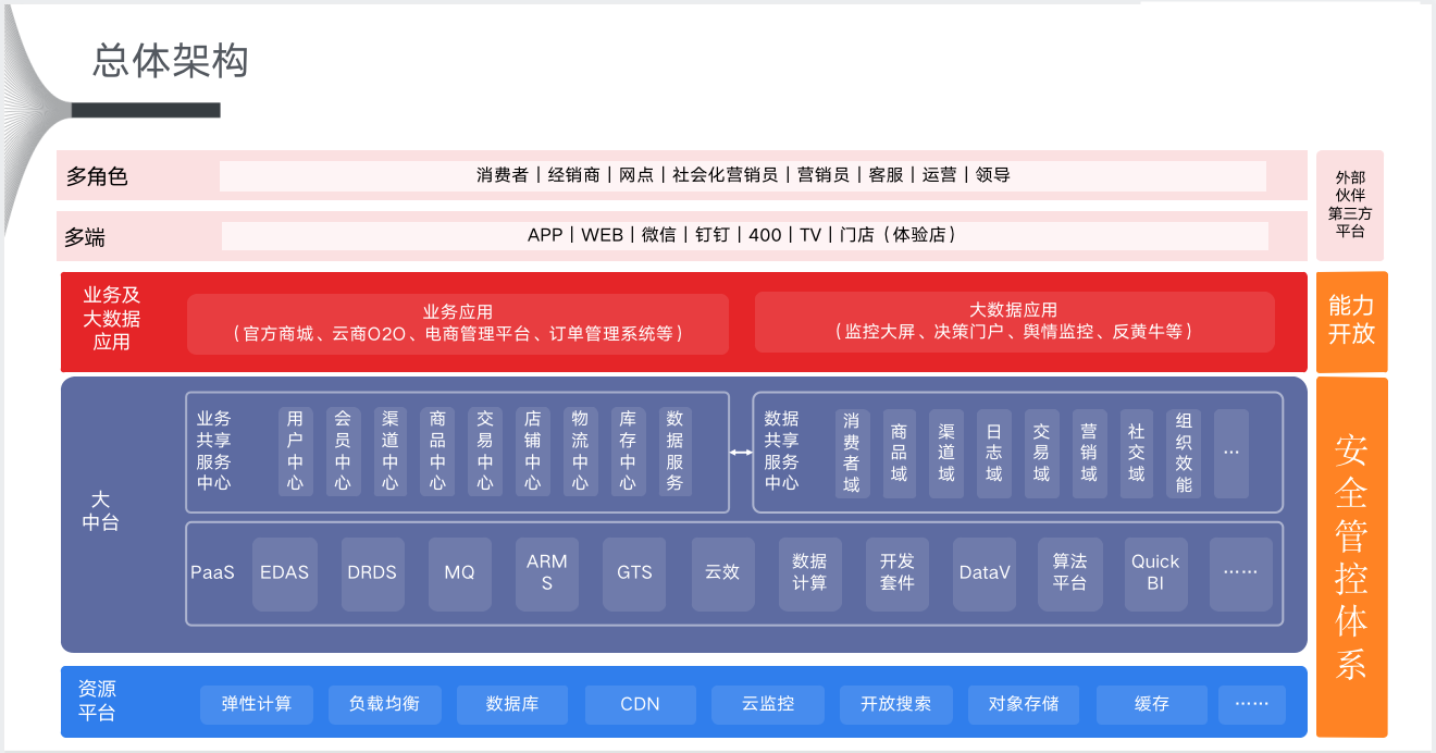 茅台“中台”架构规划图  图片由受访者提供